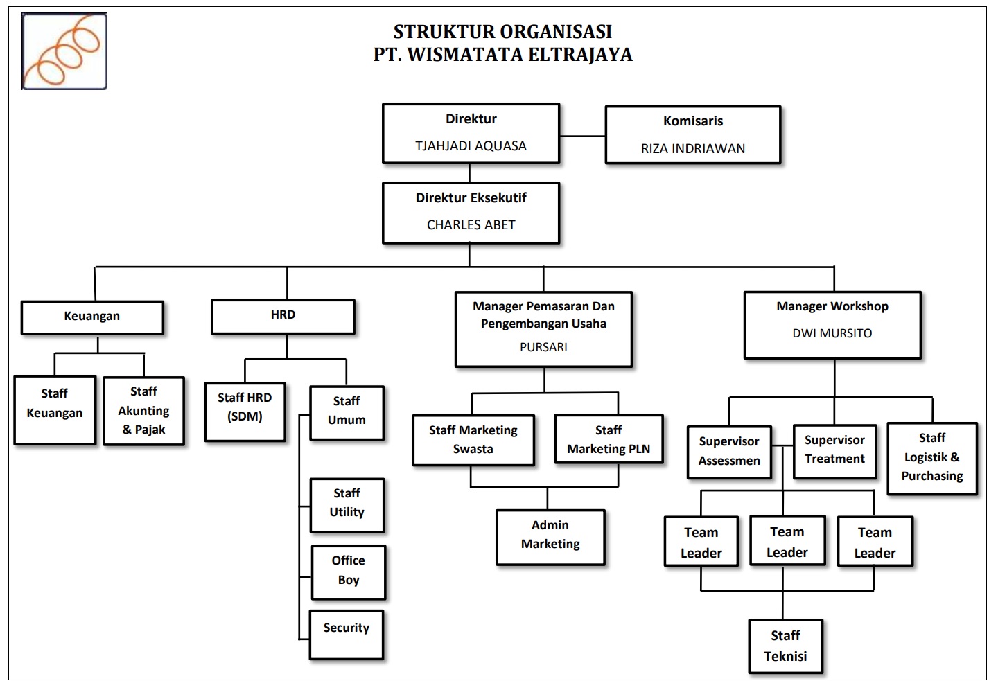 Struktur organisasi